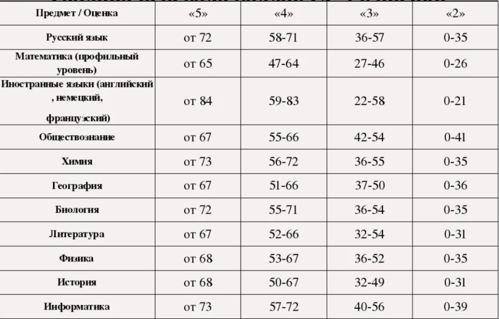 Шкала оценок огэ русский язык. Таблица перевода баллов ЕГЭ 2022 В оценки. Таблица первичный баллов 2022. Баллы ЕГЭ В оценки 2022. Таблица первичных баллов ЕГЭ 2022.