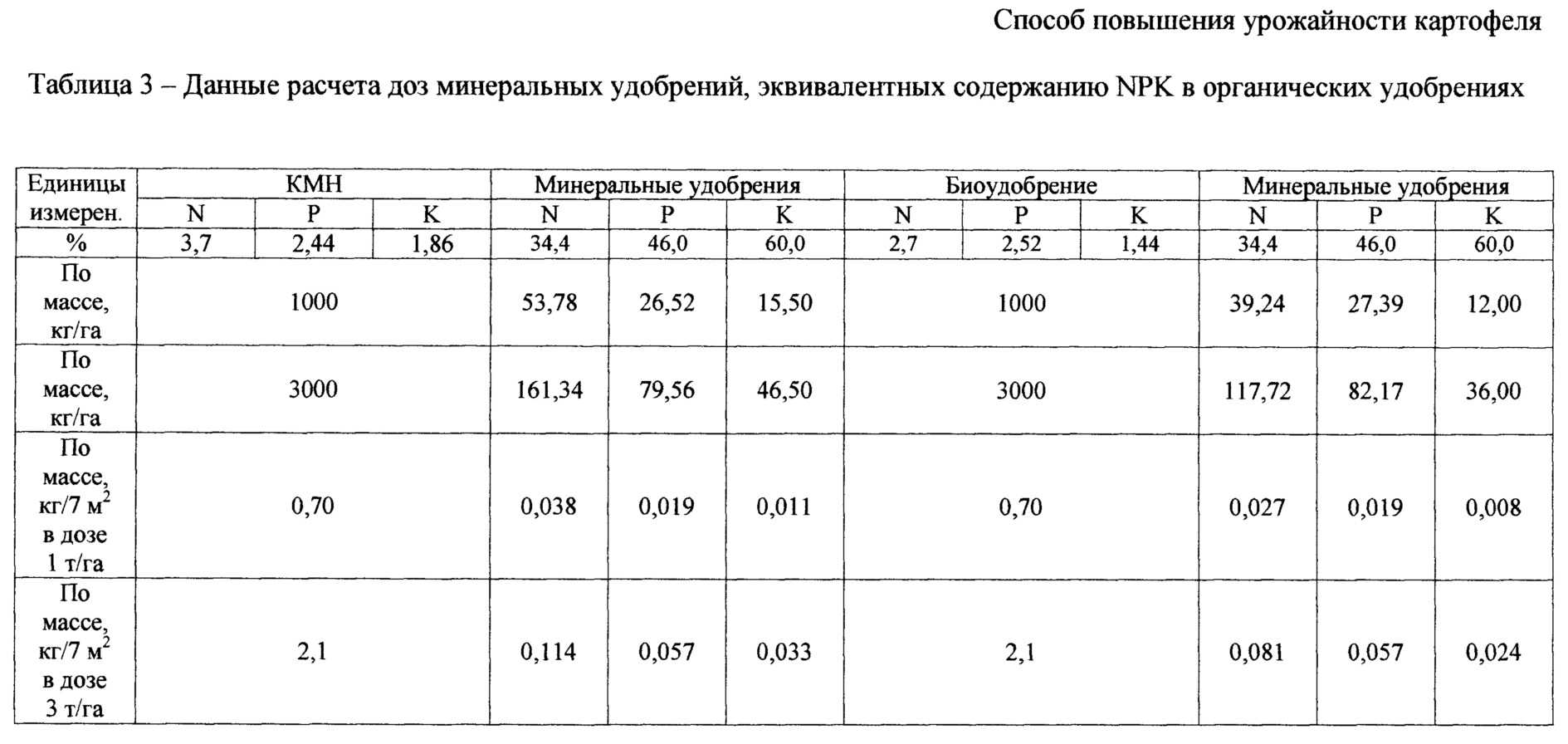 Способы повышения урожайности картофеля