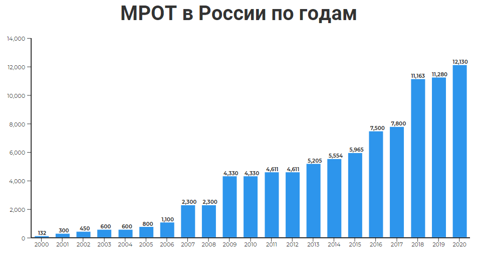 Размер прожиточного минимума в москве 2024 году. Минимальная заработная плата в России в 2020. МРОТ В России. Минимальный размер оплаты труда в России. МРОТ по годам.