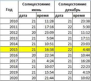 Сколько прошло дней с 12 января 2020