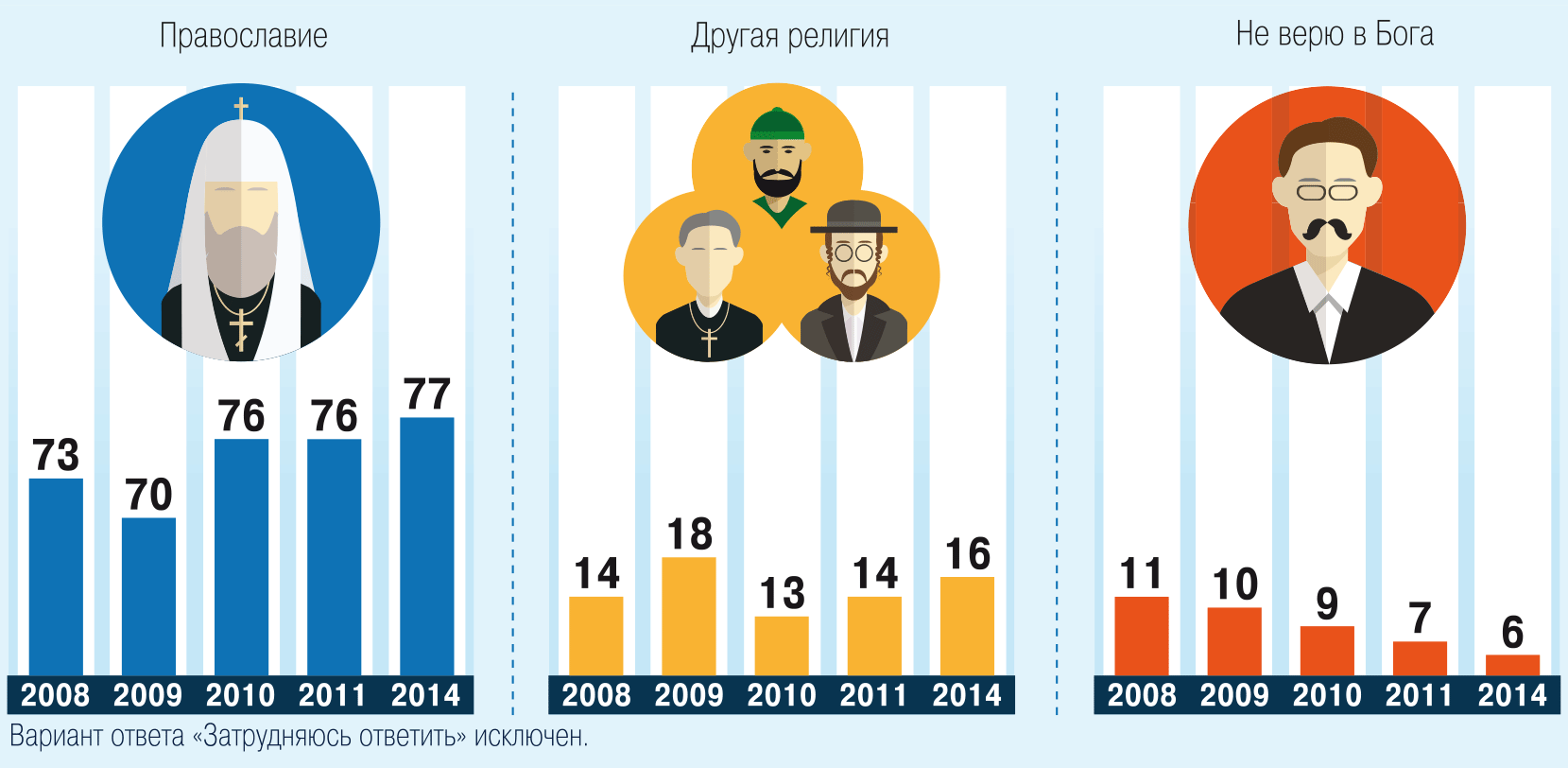 Диаграмма религий в россии