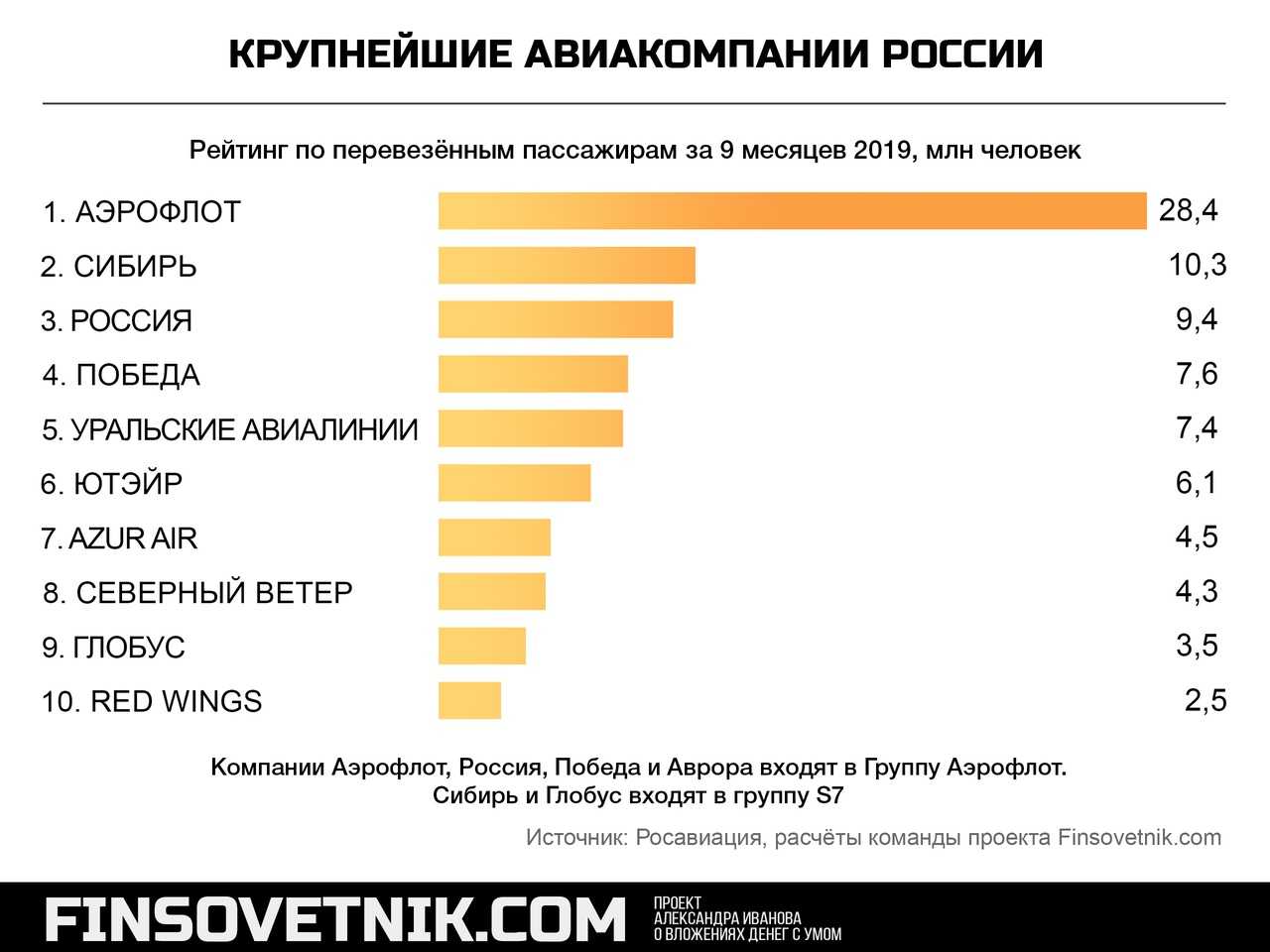 Надежность авиакомпаний. Крупнейшие авиаперевозчики России. Авиакомпании России список 2021. Рейтинг авиакомпаний. Авиакомпании России список 2020.