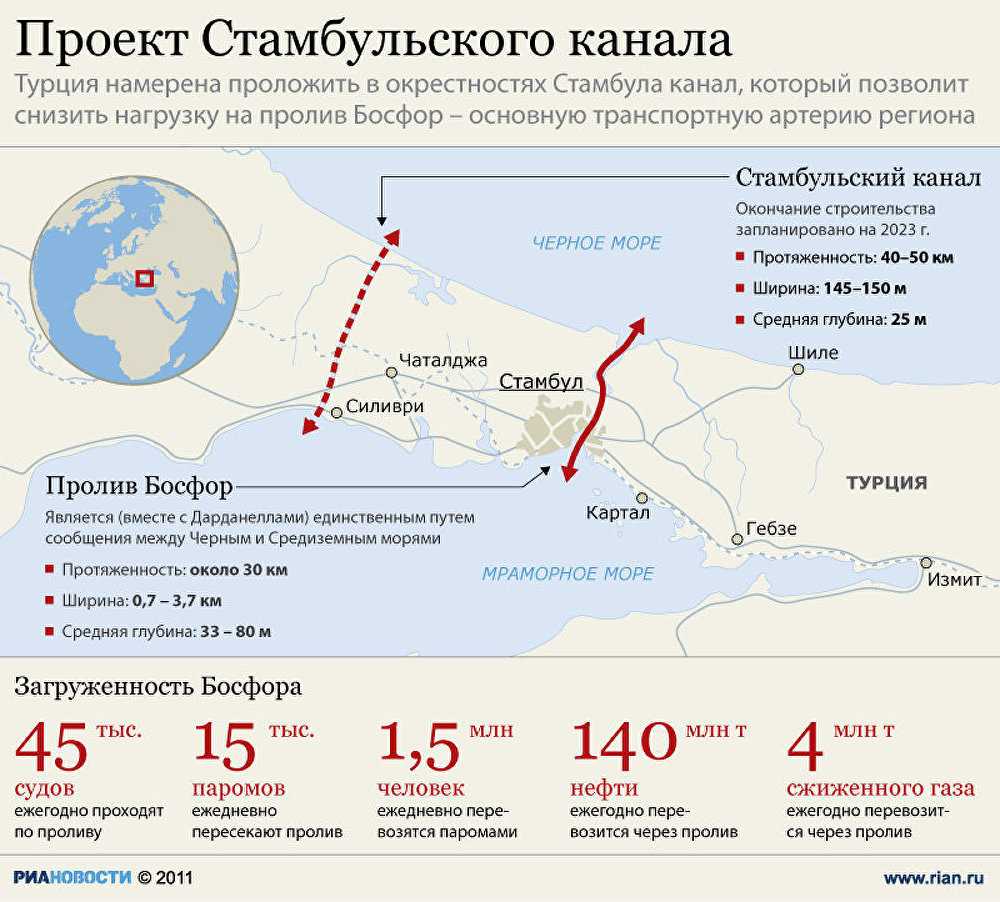 Канал стамбул: масштабный проект, ожидаемый уже в 2027 году! - turk.expert