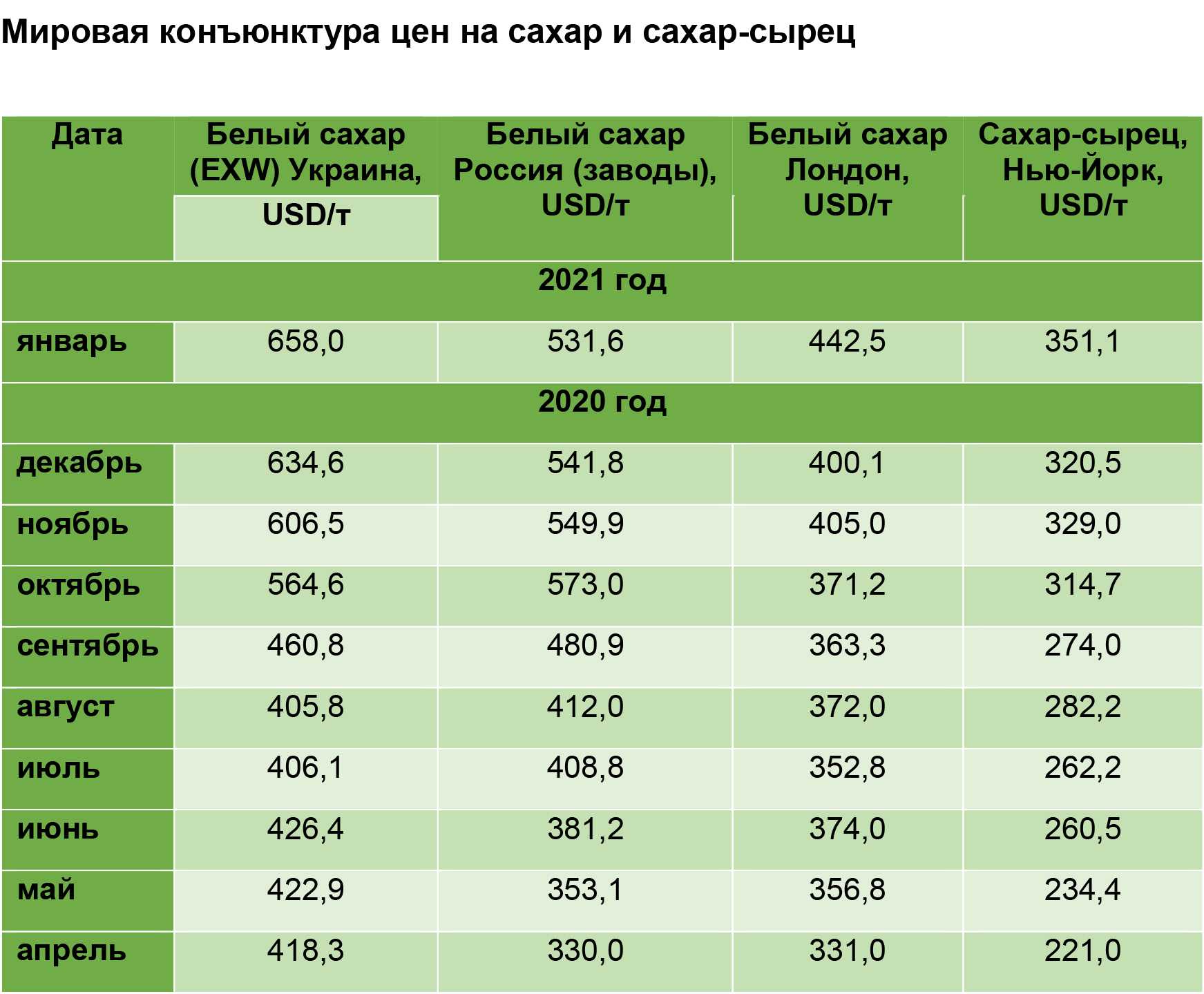 Дайджест «сахар»: минсельхоз россии обозначил предельные цены на сахар для интервенций в 2022–2023 годах