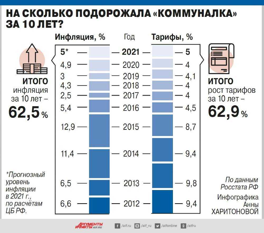 Что изменилось в жкх с 1 января 2022 года - жкх ньюс
