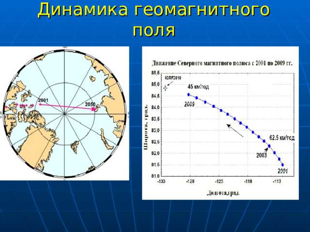 Движение магнитных. Смещение магнитного поля земли. Карта смещения магнитного поля. Изменение магнитных полюсов земли график. Суточные вариации геомагнитного поля.