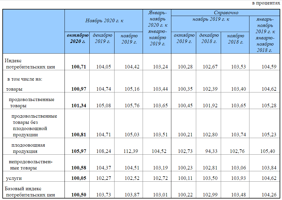 Октябре 2019 года. Индекс потребительских цен 2020. ИПЦ таблица. Таблица ИПЦ по годам. ИПЦ Росстат ноябрь 2020.