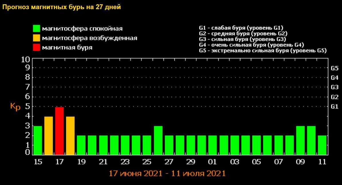 Магнитные бури в конце ноября 2021: как к ним подготовиться и от чего лучше отказаться метеозависимым людям