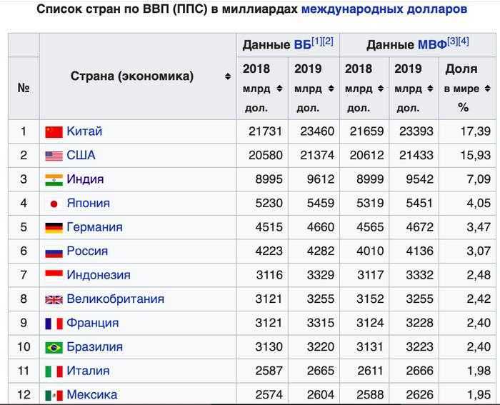 Рейтинг экономик мира 2018: таблица и основные показатели