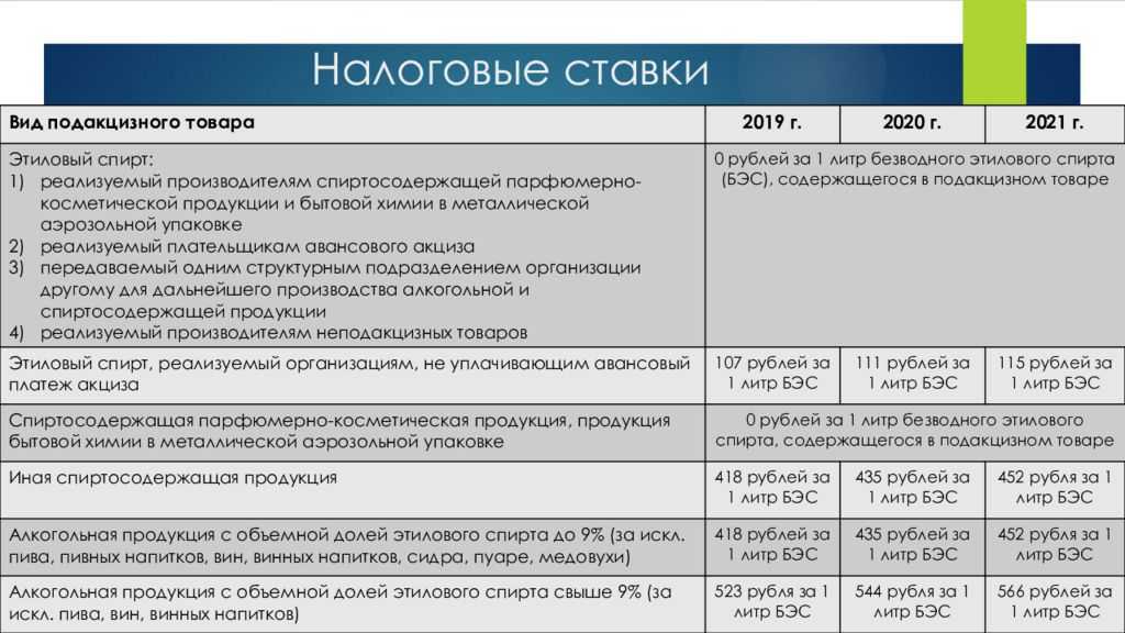 Акцизы на спиртосодержащую продукцию. Налоговые ставки. Налоговые ставки в 2023 году таблица. Ставки акцизов. Налоговые ставки акцизов таблица.