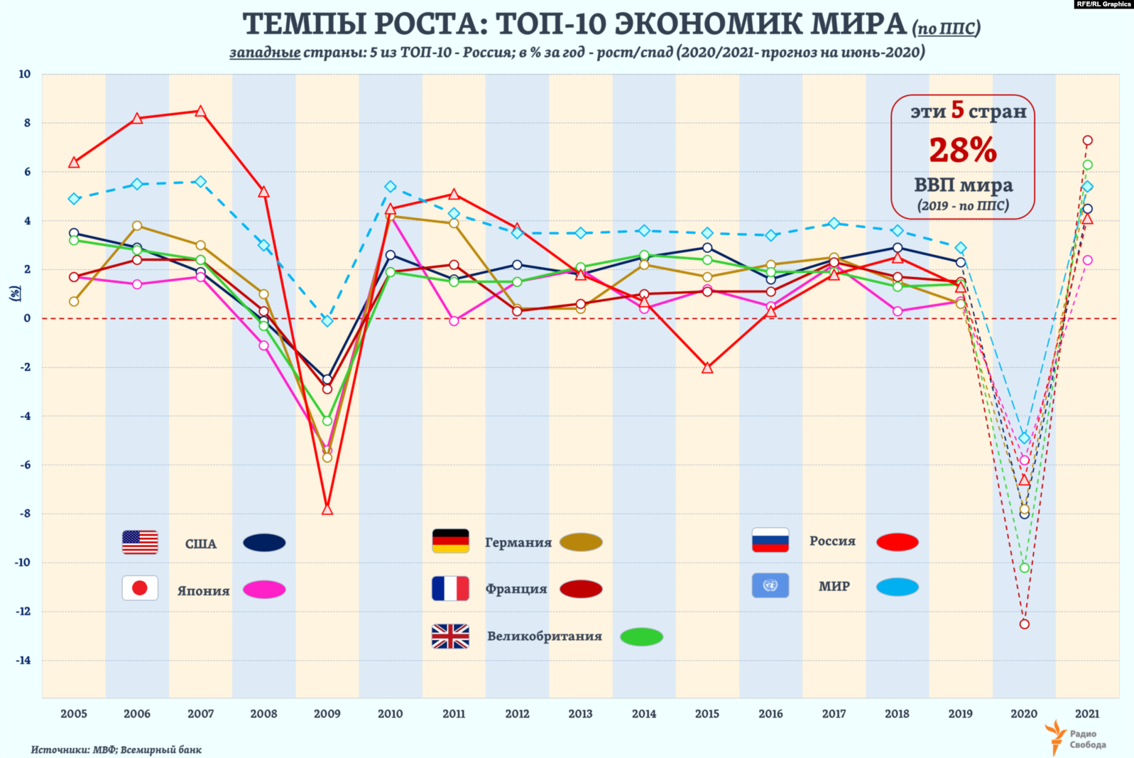 Статистика прогнозов сегодня. Динамика ВВП России по годам 2020. Динамика мирового ВВП 2000-2020. Мировой ВВП график по странам.