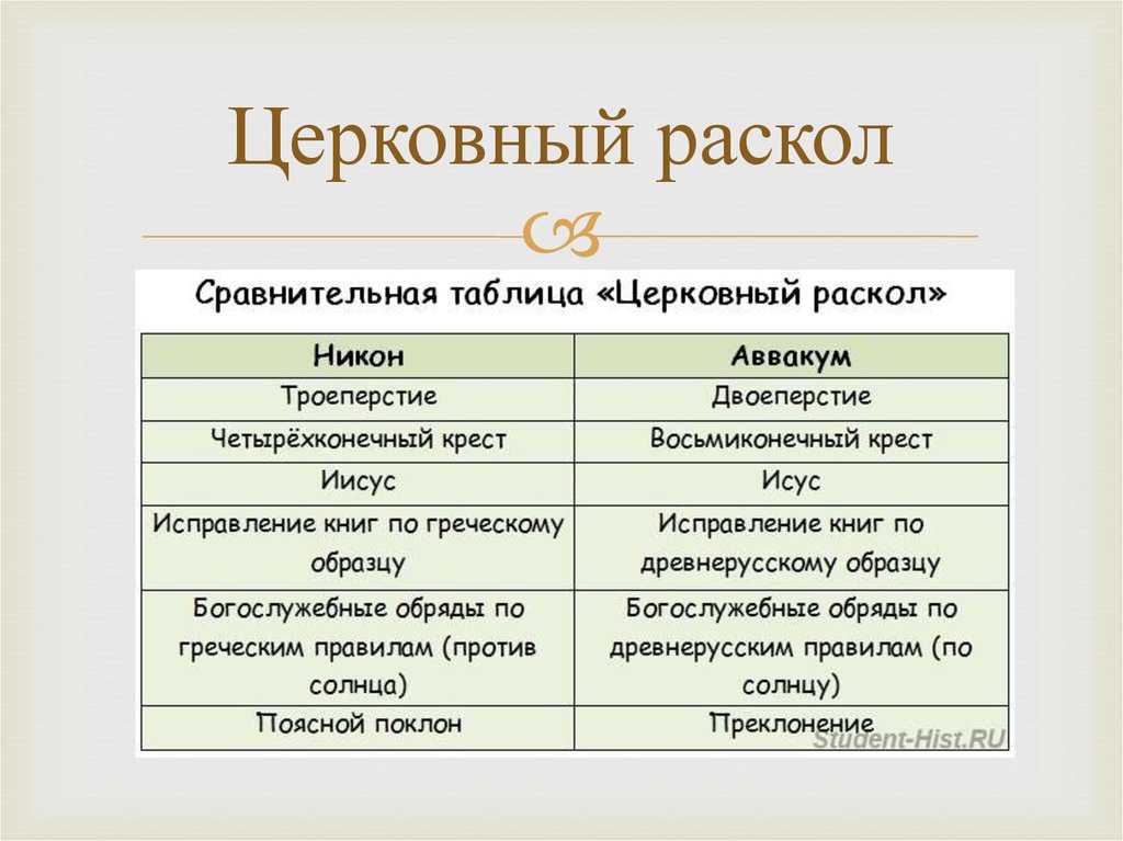Церковный раскол: дата, причины и итоги события - switki.ru