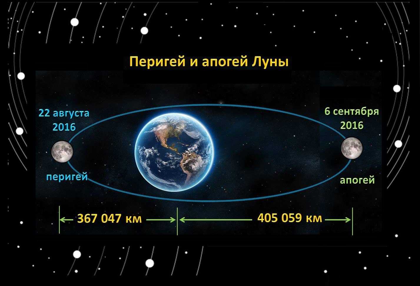 Правда ли, что луна с каждым годом удаляется от земли? - zefirka
