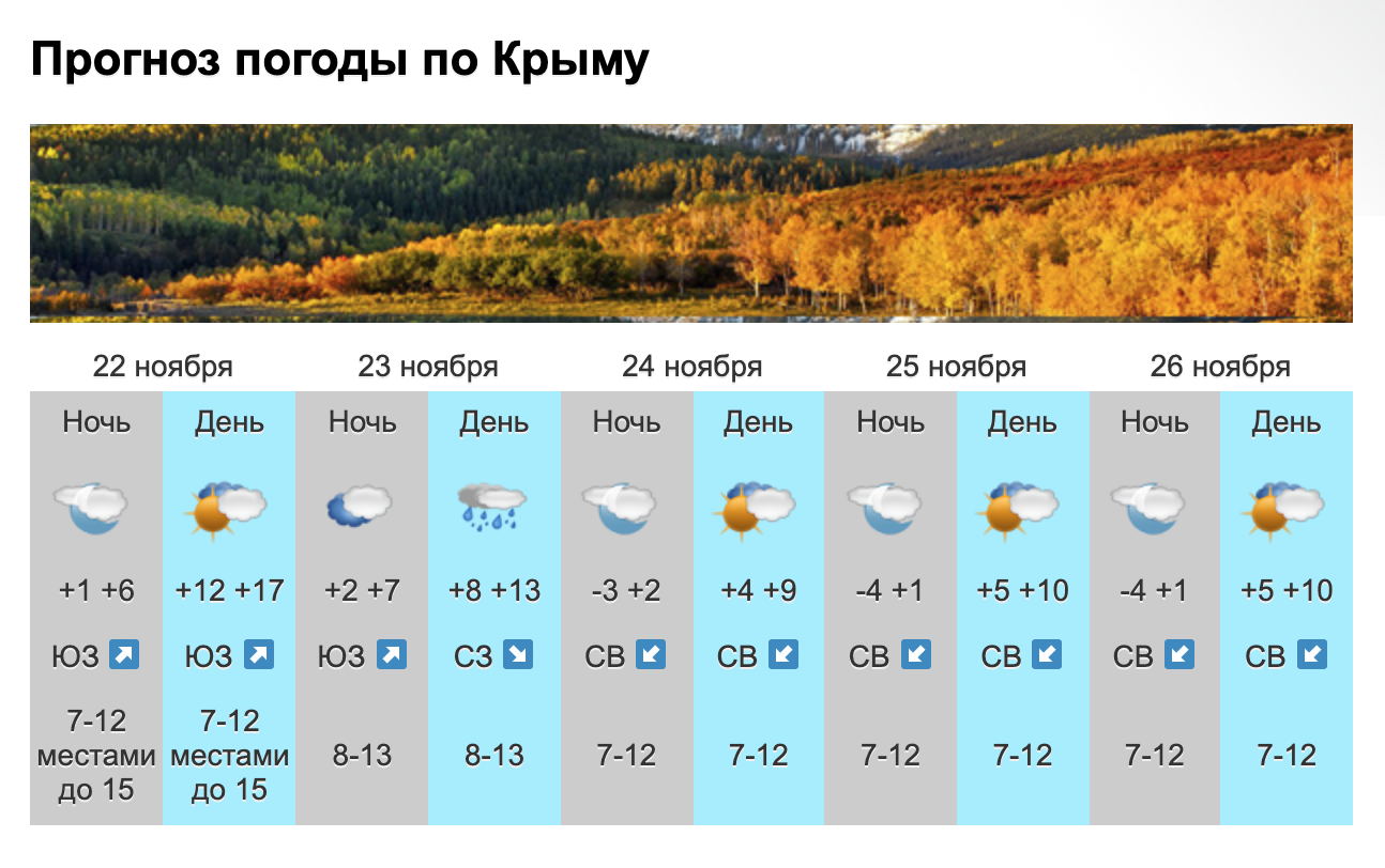 Прогноз погоды березка. Прогноз погоды в Крыму. Температура в Крыму. Погода в Крыму на неделю. Климат Крыма температура.