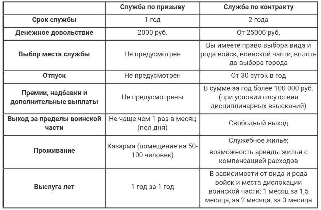 Увольнительные в армии: право их предоставления, сроки и продолжительность :: businessman.ru
