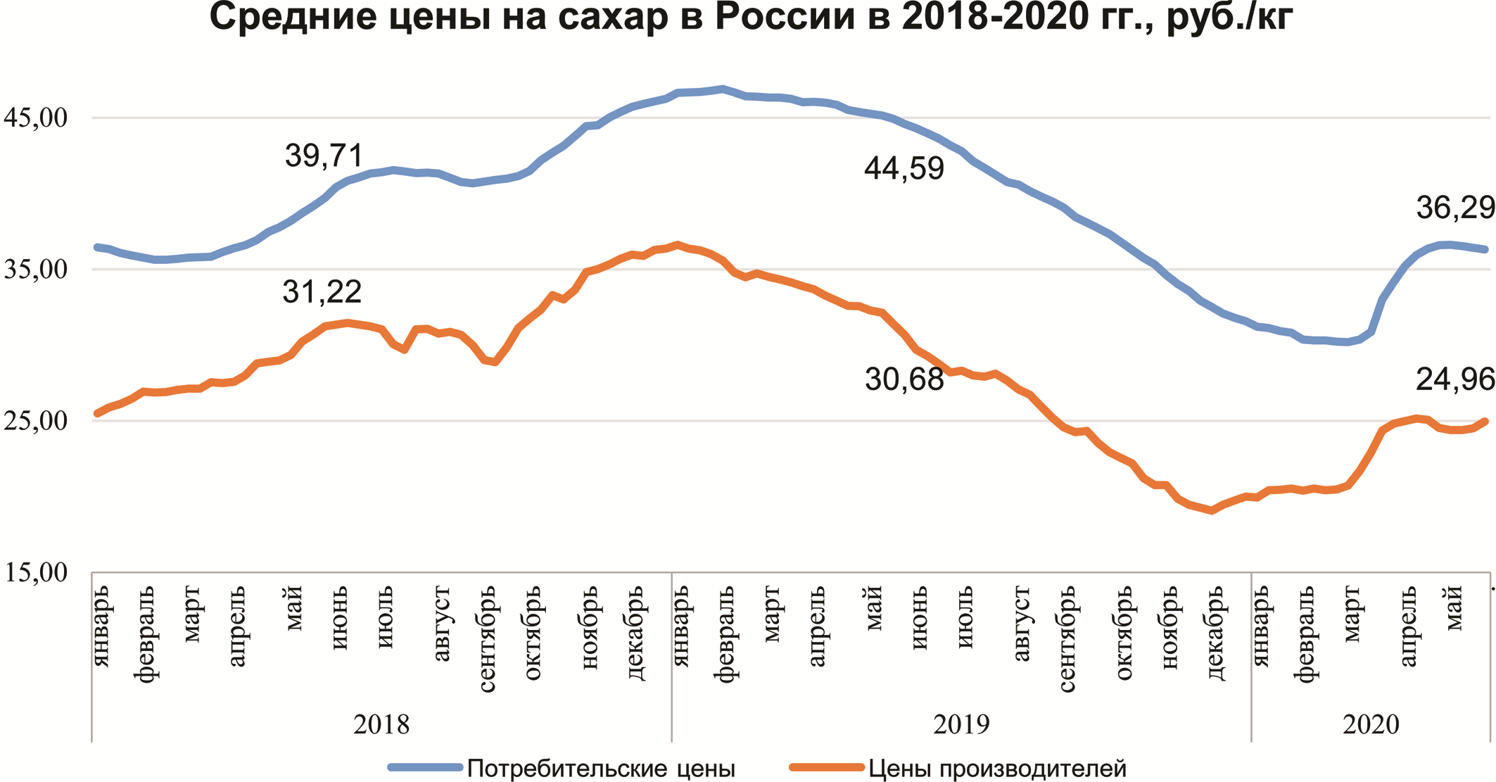 Дайджест «сахар»: минсельхоз россии обозначил предельные цены на сахар для интервенций в 2022–2023 годах | фгбу «центр агроаналитики»