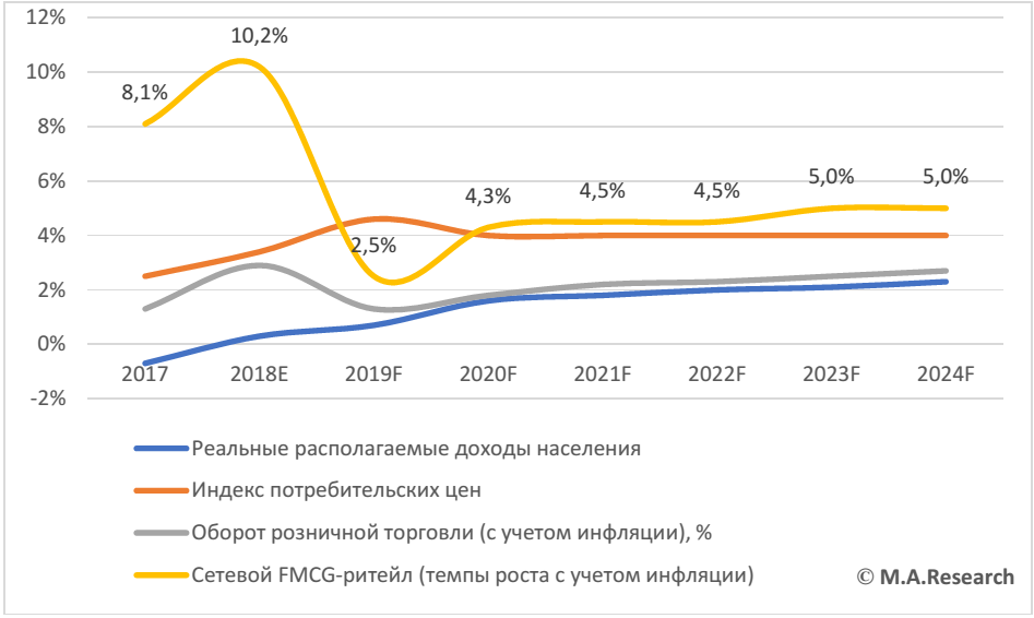 Цены на продукты в россии 2024 году. Рынок розничной торговли. Динамика розничной торговли 2022. Динамика рынка FMCG. Динамика развития торговых сетей в РФ.