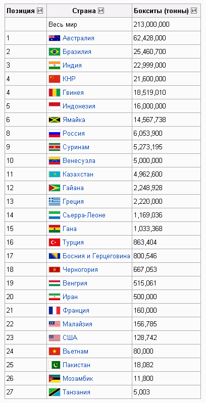 Бокситы Страны Лидеры
