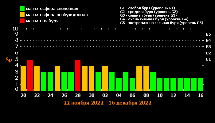 Магнитная буря сегодня 25, 26 и 27 апреля 2023: что ждать в - новости сегодня