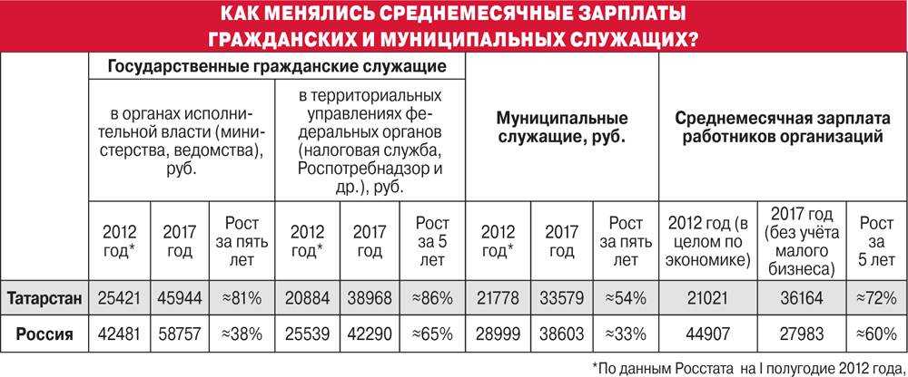 Повышение зарплаты госслужащим в россии в 2019 году - последние новости