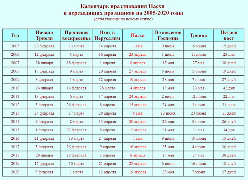 Масленица, пасха и родительский день: даты главных православных праздников и постов на 2023 год
