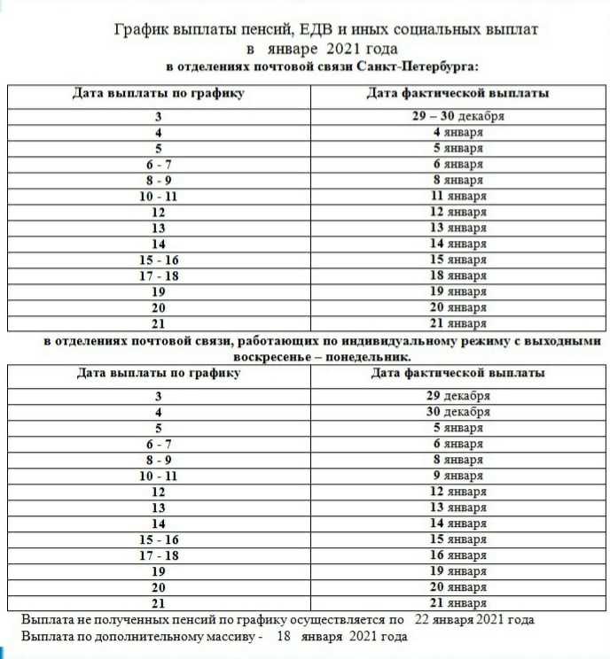 Почему нет пенсии за март 2019 года, когда ждать выплат