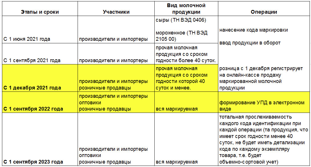 Сроки продукции. Маркировка молока этапы внедрения. Таблица товаров подлежащая маркировке продукции. Памятки по маркировке молочных товаров. Маркировка молока для розницы 2022.