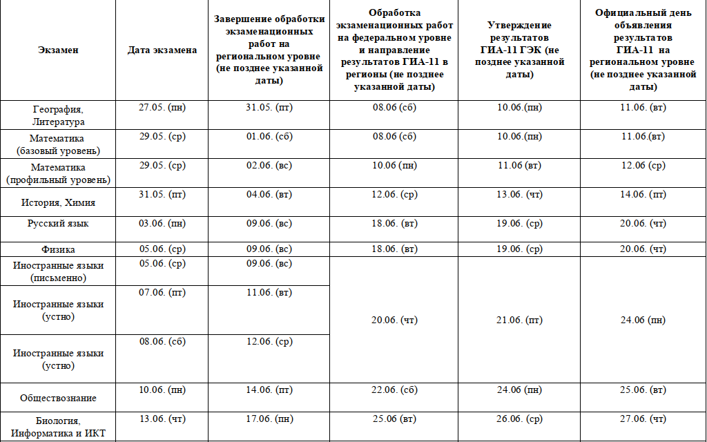 Результаты егэ по биологии станут известны не позднее 4 июля 2018 года - 1rre