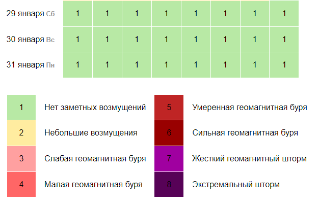 Мощный магнитный шторм устремился к земле: геомагнитная буря будет мучить метеопатов с 7 по 9 мая