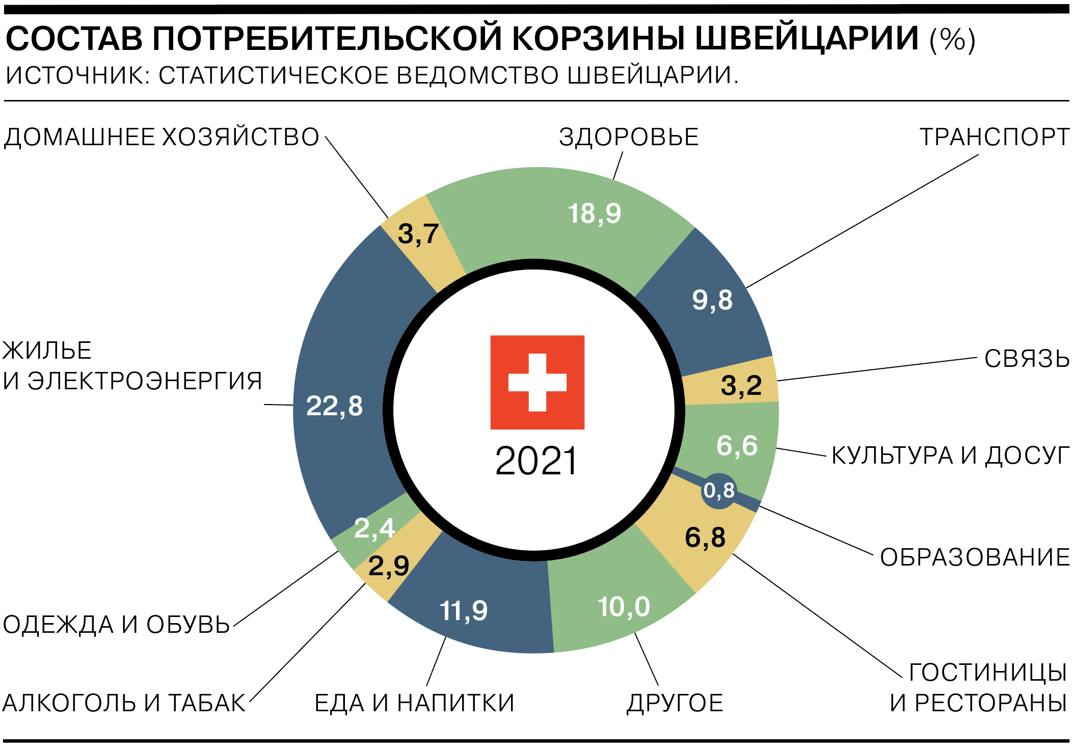 Структура потребительской корзины в РФ. Схема состав потребительской корзины. Продуктовая потребительская корзина. Потребительская корзина в России 2021. Потребительская корзина 2020 год