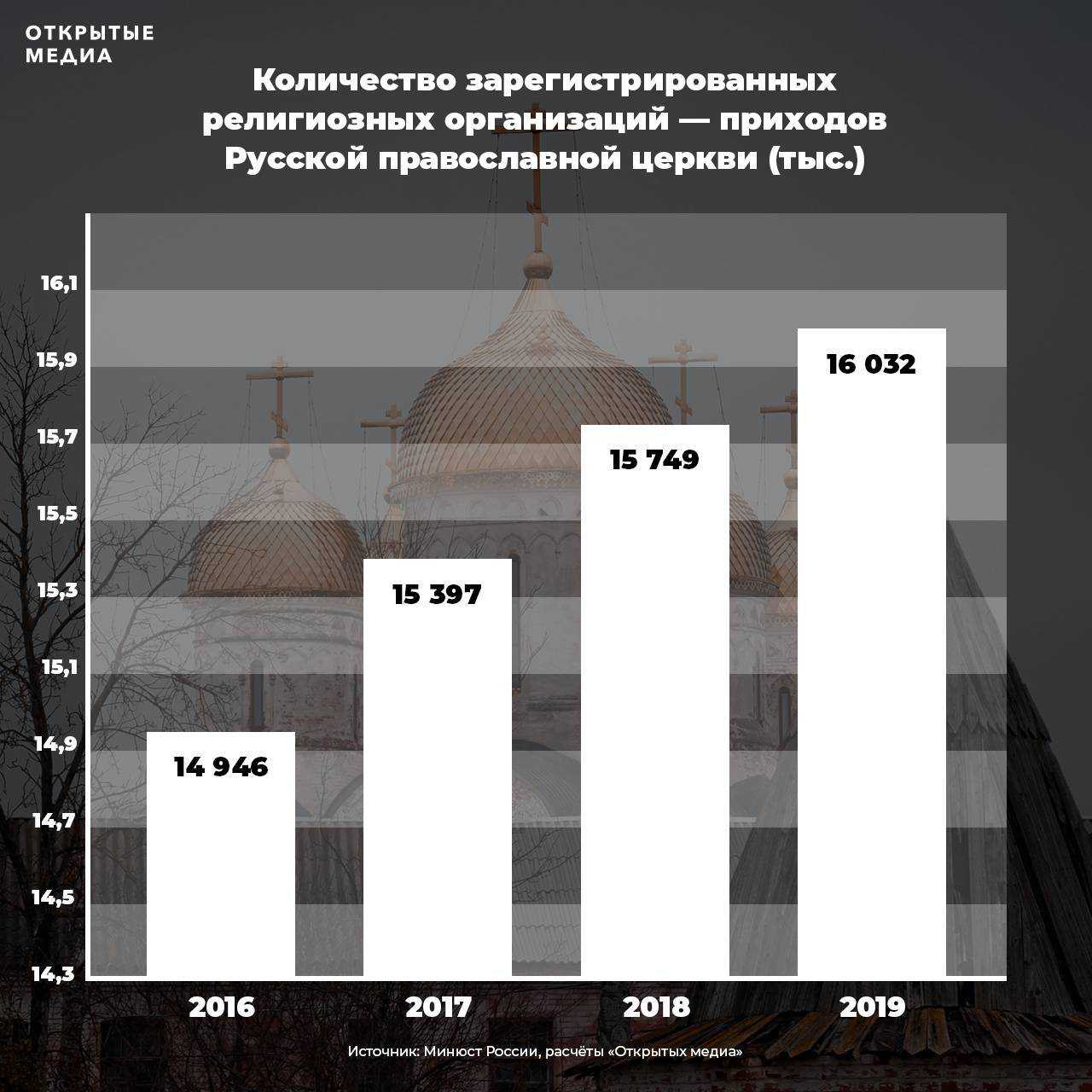 Патриархи русской православной церкви (список)