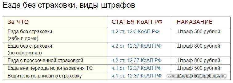 Какой штраф за отсутствие осаго в 2021 году?