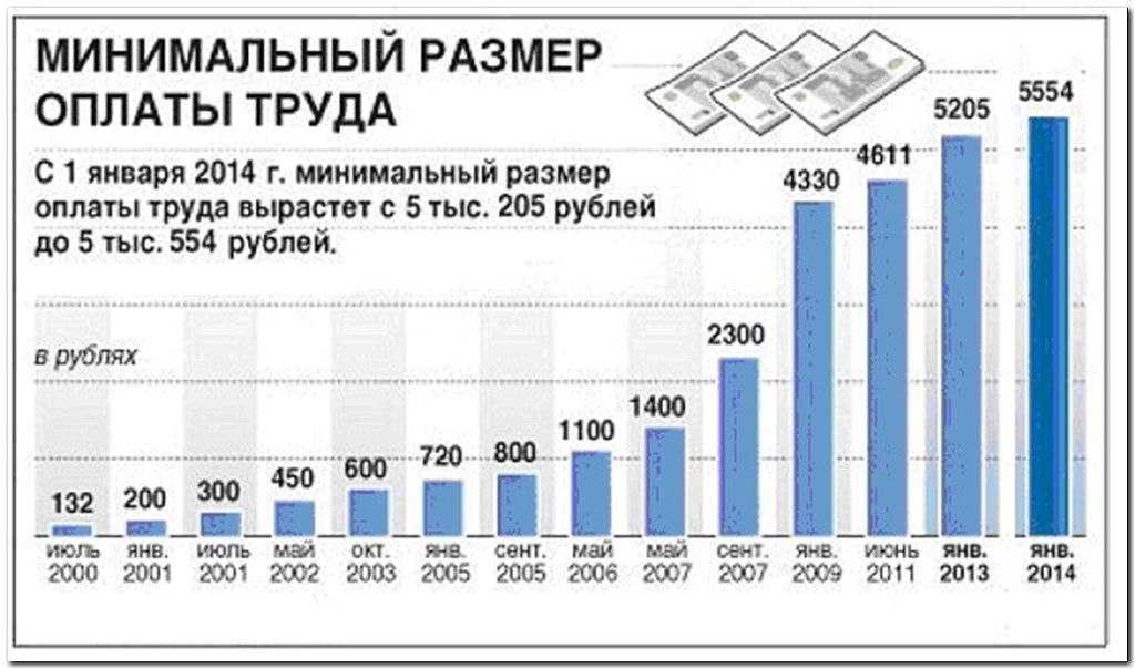 Мрот в 2023 году по регионам