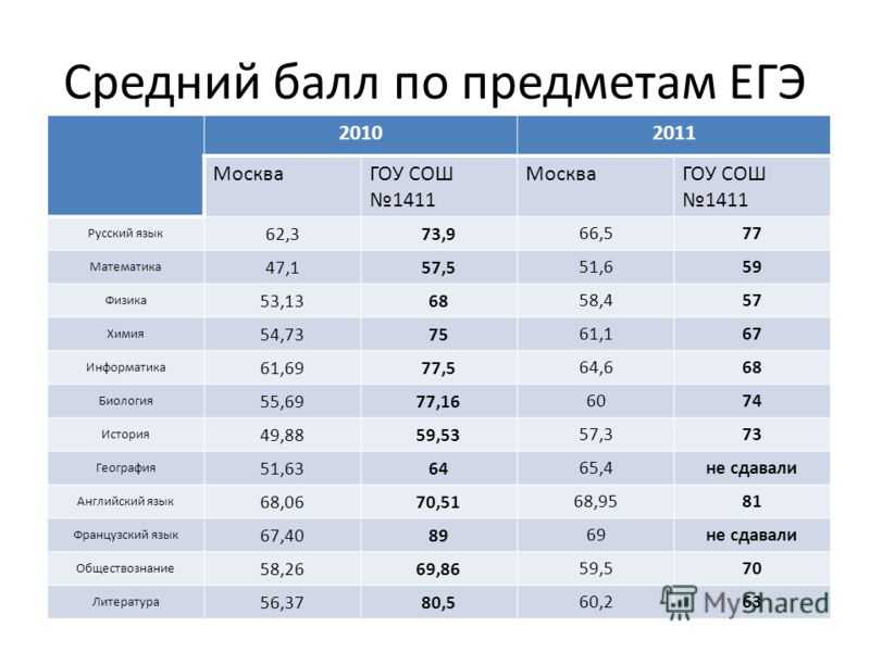 Где можно узнать результаты егэ 2023 и прошлых лет
