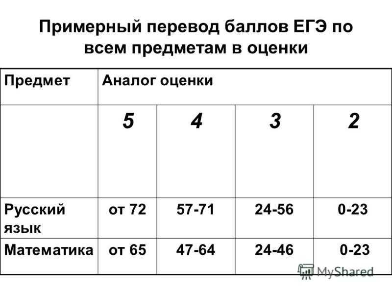 Система оценивания егэ математика профиль. Шкала перевода баллов в математике ЕГЭ. ЕГЭ математика профиль баллы и оценки. Перевод баллов ЕГЭ математика в оценку. Баллы ЕГЭ по русскому 2021 и оценки.