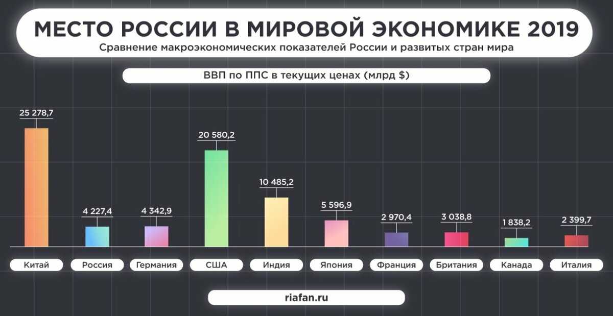 Место россии в мировой экономике - 2022