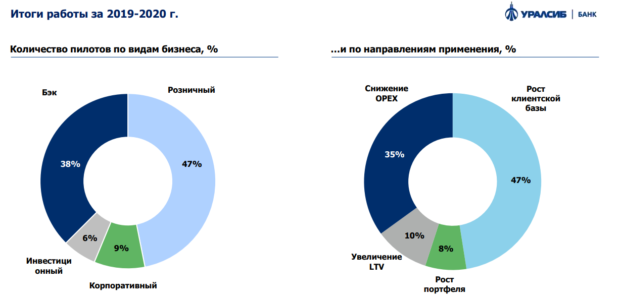 Нововведение 2020. Структура банка УРАЛСИБ. Банки 2020. Финансовые показатели банка УРАЛСИБ. УРАЛСИБ банк рейтинг.