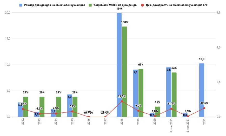 Дивиденды газпрома в 2023 году: прогнозы по выплатам акционерам и курсу акций компании