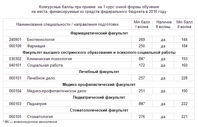 Бюджет факультета. Воронежский медицинский институт проходной балл 2020. Медицинский институт Москва Сеченова проходные баллы. Московский медицинский университет имени Пирогова проходной балл. Университет Сеченова проходные баллы 2020.