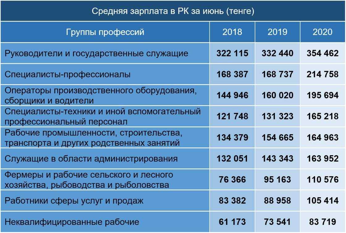 Сотрудники получившие есв. Профессии по зарплате. Средние зарплаты разных профессий. Средняя зарплата. Средняя заработная плата в Казахстане.