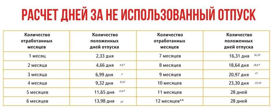 Калькулятор расчета дней отпуска на конкретную дату