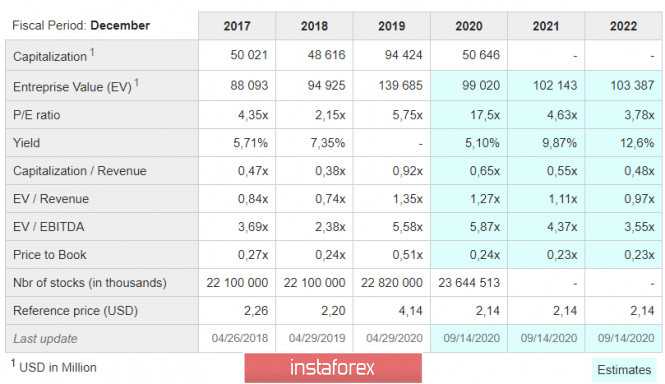 Дивиденды газпрома в 2023 году: прогноз размера и даты выплаты | bankstoday