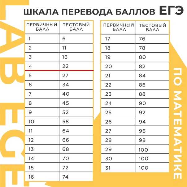 Шкала перевода баллов егэ 2022 — физика: в оценки, фипи | женский журнал