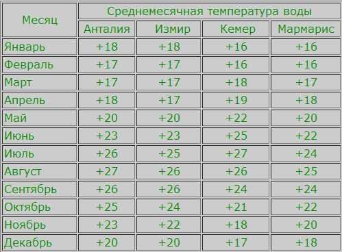 Погода в турции в октябре 2023: температура воздуха и воды
