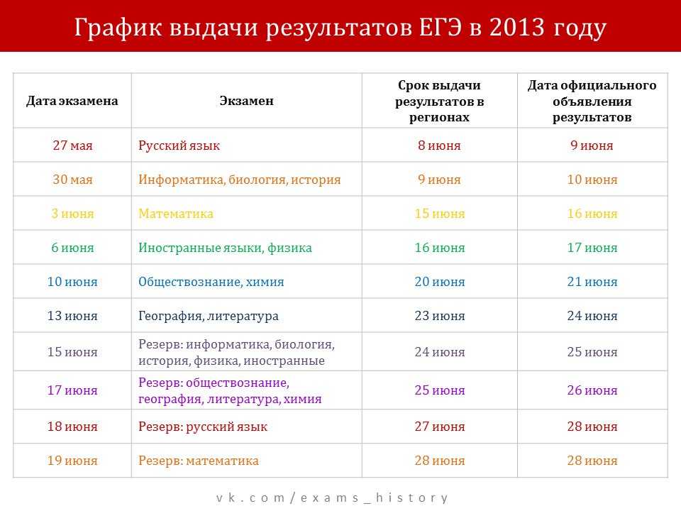 Результаты после егэ. Результаты ЕГЭ. Таблица результатов ЕГЭ. Когда приходят Результаты ЕГЭ. Результаты ЕГЭ сроки.