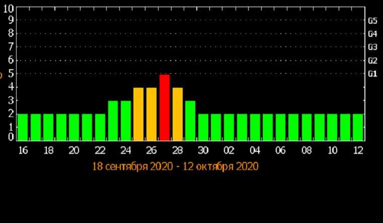 Пройдут ли магнитные бури 25, 26 и 27 сентября 2022 года – точное расписание неблагоприятных дней, сила геоударов