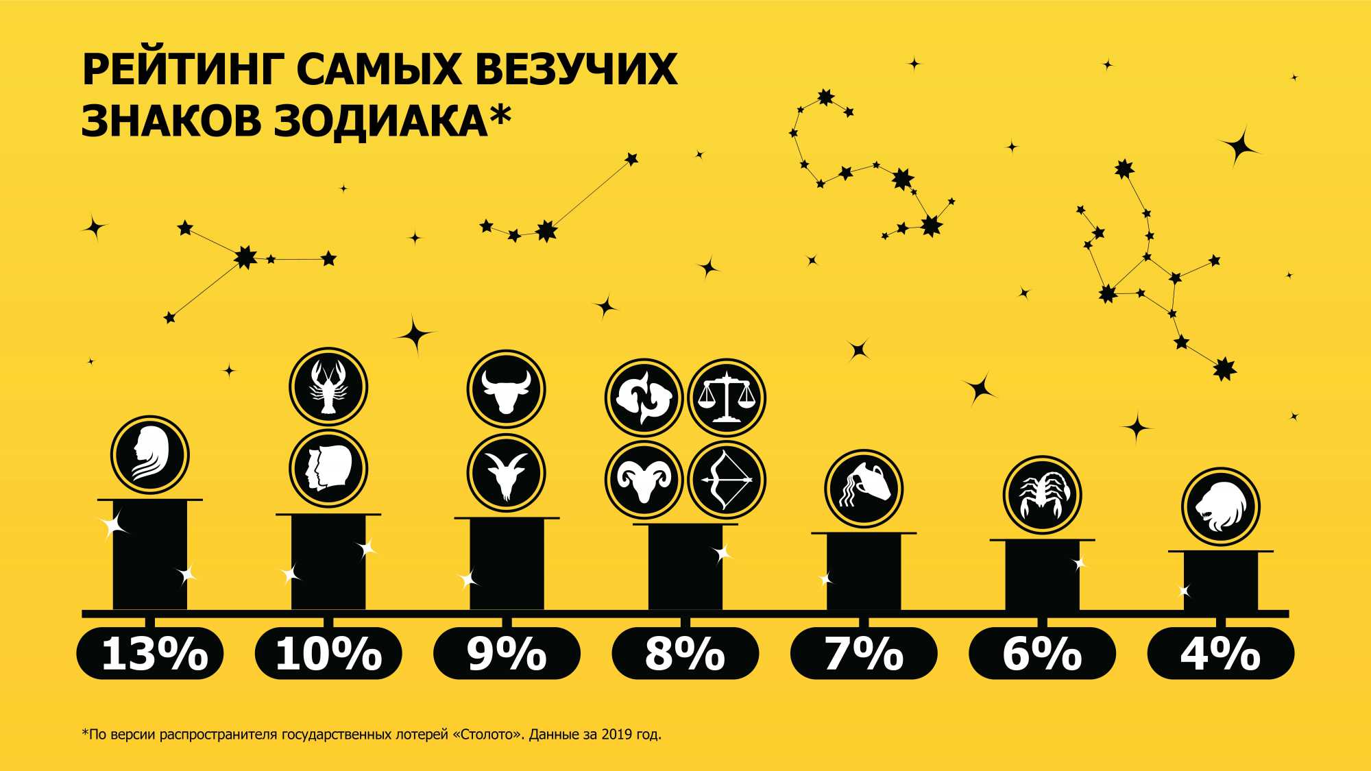 Гороскоп на 2020 год по знакам зодиака – самый точный астрологический прогноз на каждый день до конца года