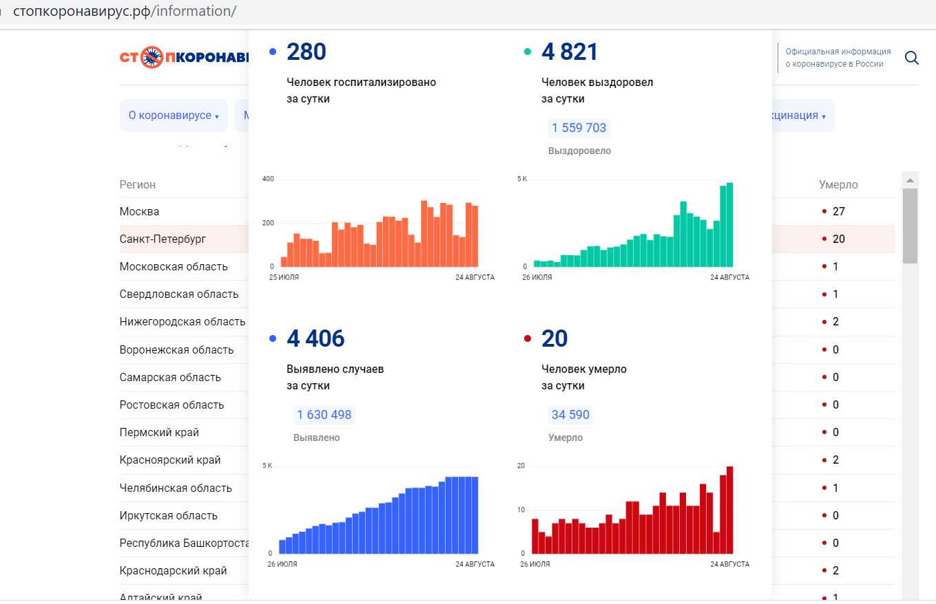 Ограничения в москве из-за коронавируса в 2022 году