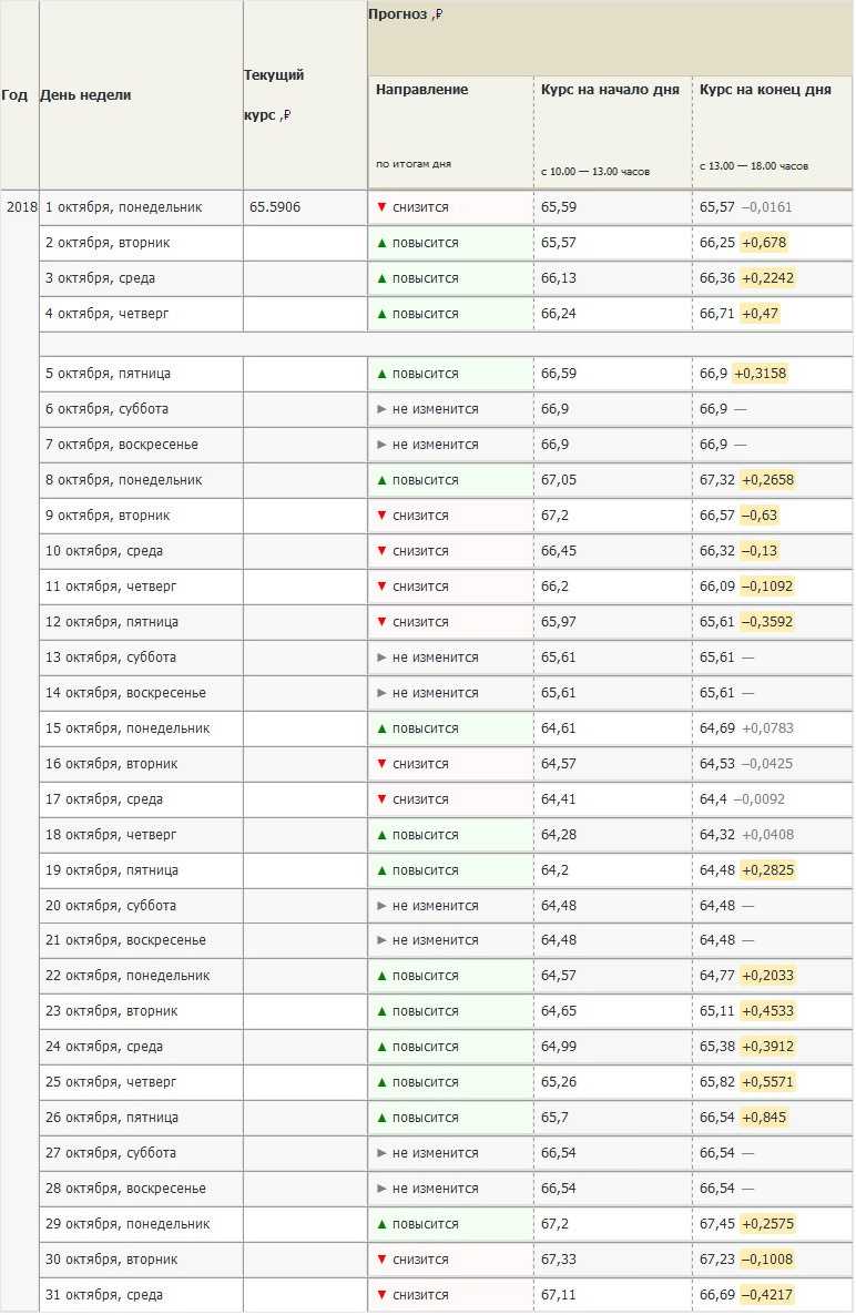 Доллар - прогноз курса на 2018 год. таблица по месяцам, мнение экспертов | investfuture