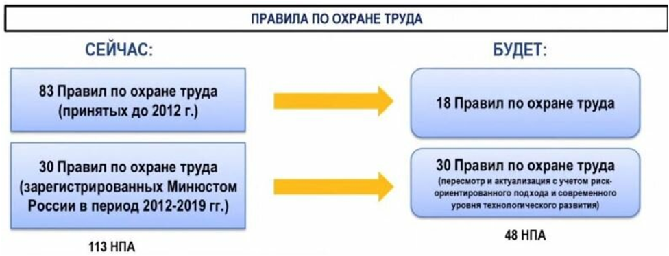 Изменения в приказах на 2021 год. Охрана труда изменения в законодательстве 2021. Новые правила по охране труда 2021. Изменение правил охраны труда. Какие изменения по охране труда.